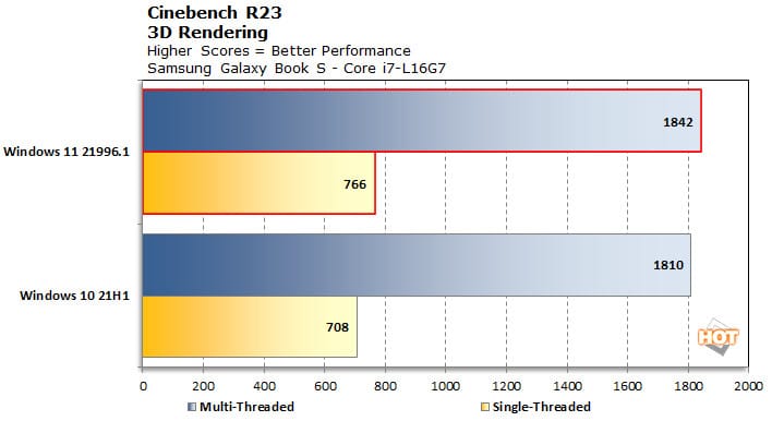 Image 2 : Les performances d’un processeur hybride Intel Lakefield comparées sous Windows 10 / 11