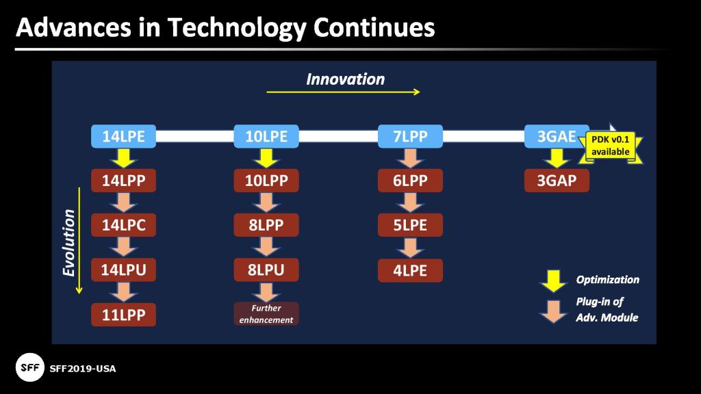Image 1 : Le 3 nm de Samsung repoussé à 2024 ?
