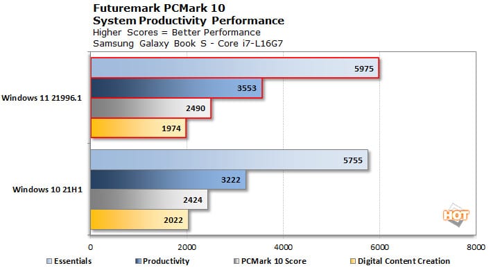 Image 3 : Les performances d’un processeur hybride Intel Lakefield comparées sous Windows 10 / 11