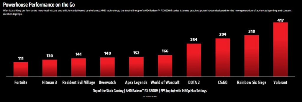 Image 2 : AMD dévoile ses Radeon RX 6800M, RX 6700M et RX 6600M