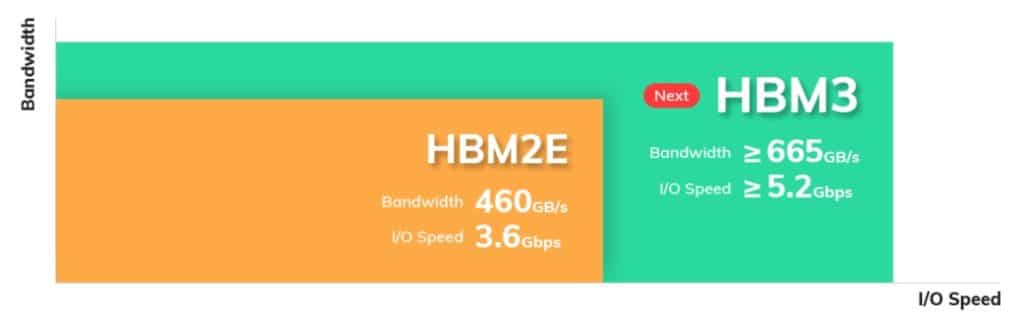 Image 1 : SK Hynix annonce une bande passante de 665 Go/s pour la HBM3