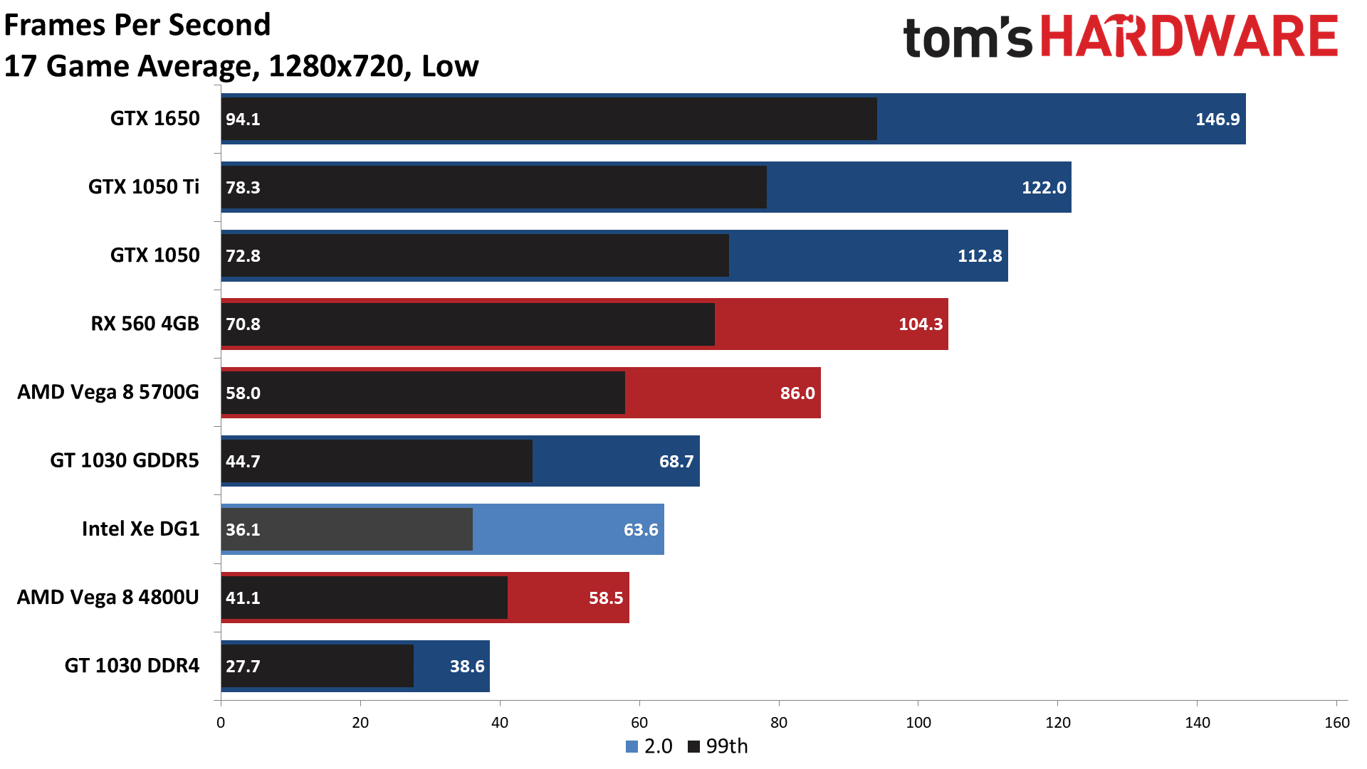 Intel iris graphics. Рейтинг Intel Iris xe 3dmark. Toms Hardware Russia рейтинг видеокарт.