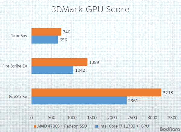 Image 6 : Les performances de l’AMD 4700S Desktop Kit avec Radeon 550 comparées à celles d’un Core i7-11700