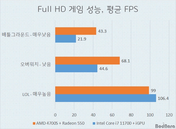 Image 7 : Les performances de l’AMD 4700S Desktop Kit avec Radeon 550 comparées à celles d’un Core i7-11700
