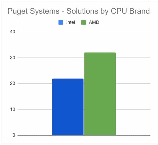 Image 3 : Puget Systems : les stations de travail AMD représentent désormais 60 % des ventes, contre 20 % il y a un an