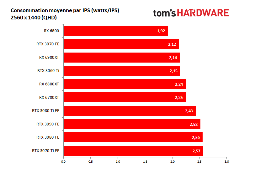 Image 12 : L’évolution des GPU AMD et NVIDIA sur une période de 10 ans modélisée
