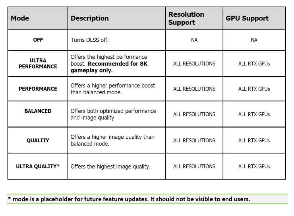 Image 1 : En réaction au FSR d'AMD, NVIDIA va ajouter un mode ‘Ultra Qualité’ à son DLSS
