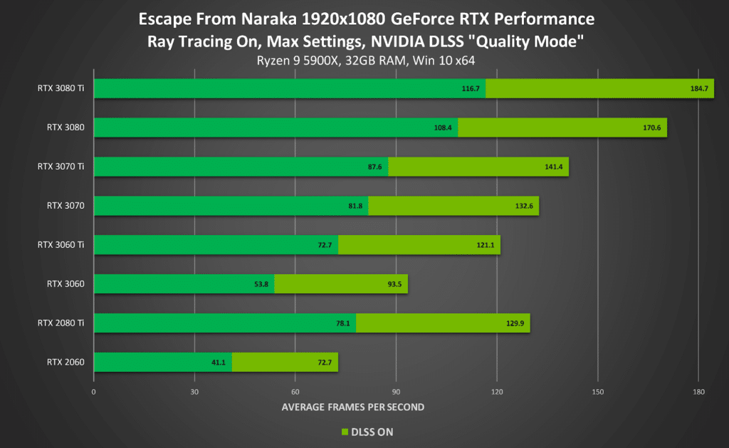 Image 3 : Les bénéfices du DLSS en 4K, 1440p et 1080p dans le jeu Escape from Naraka