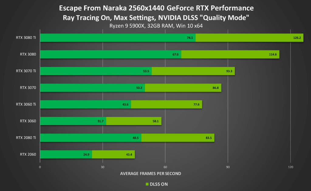 Image 2 : Les bénéfices du DLSS en 4K, 1440p et 1080p dans le jeu Escape from Naraka
