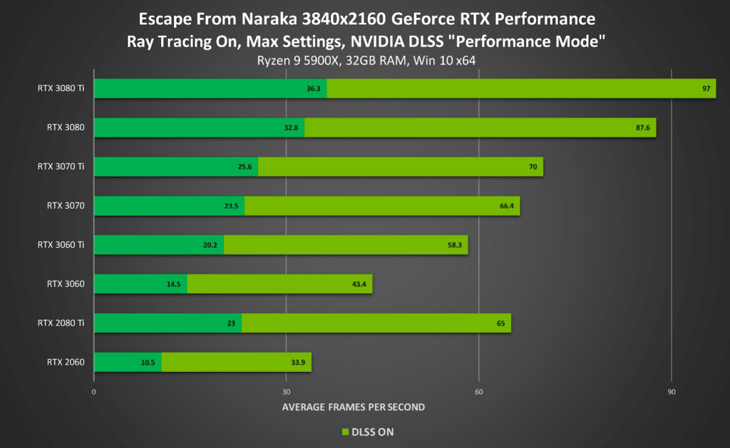 Image 1 : Les bénéfices du DLSS en 4K, 1440p et 1080p dans le jeu Escape from Naraka