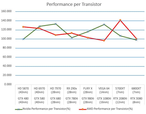 Image 11 : L’évolution des GPU AMD et NVIDIA sur une période de 10 ans modélisée
