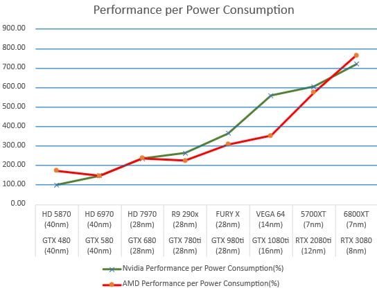 Image 9 : L’évolution des GPU AMD et NVIDIA sur une période de 10 ans modélisée