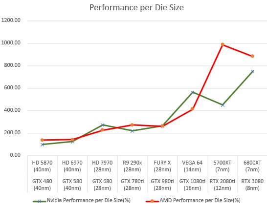 Image 2 : L’évolution des GPU AMD et NVIDIA sur une période de 10 ans modélisée