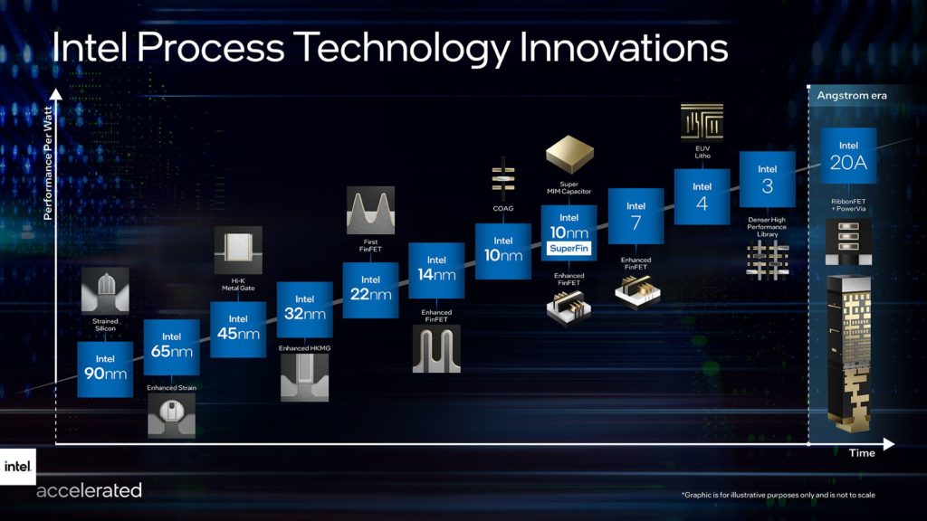 Image 1 : C’est officiel, Intel renomme ses nœuds de gravure : l’Enhanced SuperFin 10 nm devient l’Intel 7