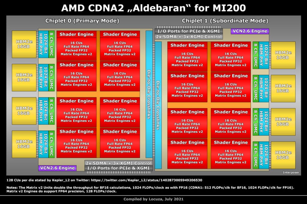 Image 2 : Plus de 750 GPU AMD Instinct MI200 pour le supercalculateur Setonix
