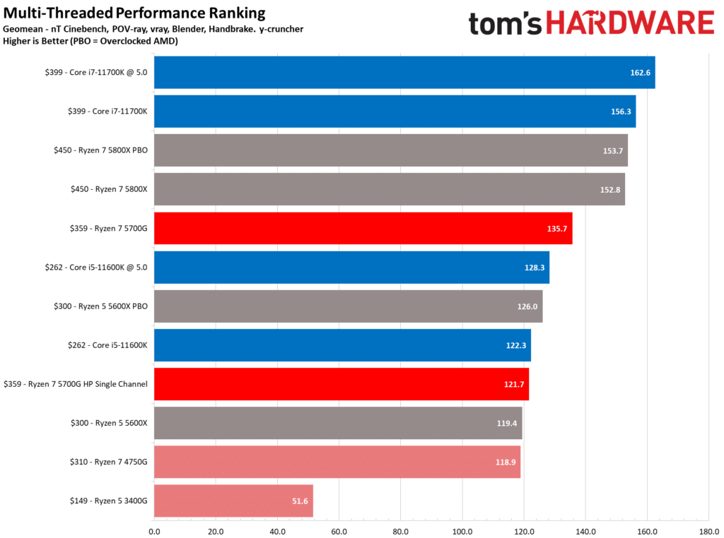 Amd ryzen 5 5600g цены. R7 5700g. АМД райзен 7 5700g. Ryzen r5 5600g. Ryzen 7 5700x характеристики.