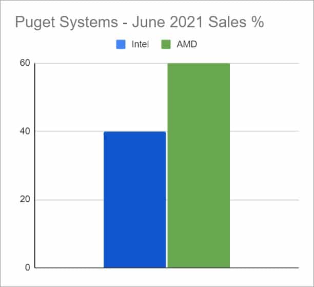 Image 1 : Puget Systems : les stations de travail AMD représentent désormais 60 % des ventes, contre 20 % il y a un an