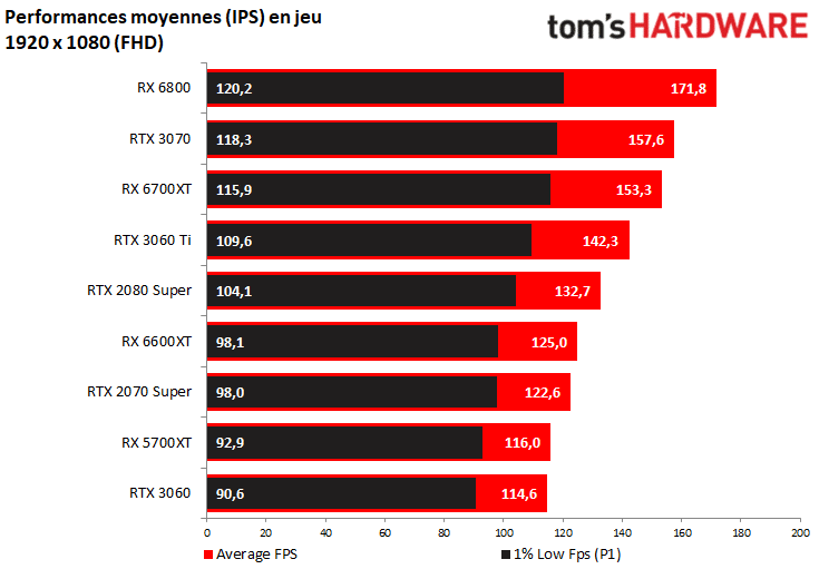Image 12 : AMD Radeon RX 6600 XT : idéale pour le jeu Full HD