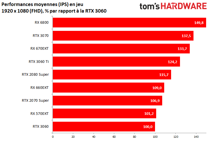Image 13 : AMD Radeon RX 6600 XT : idéale pour le jeu Full HD