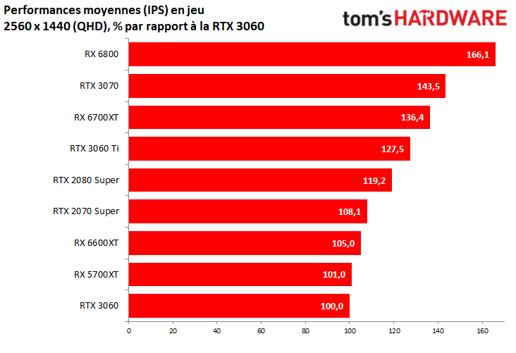 Test AMD Radeon RX 6600 : la carte graphique idéale pour jouer en