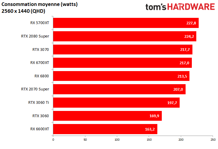 Test Radeon RX 6600 d'AMD : taillée pour le jeu en Full HD, mais