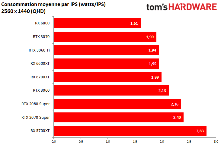 Test AMD Radeon RX 6600 : une petite carte graphique pour le jeu