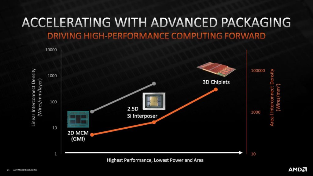 Image 7 : AMD détaille sa technologie 3D Chiplet