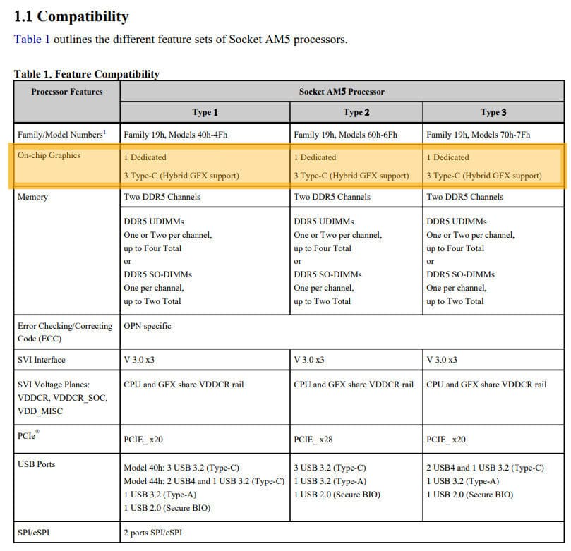 Image 1 : AMD doterait ses processeurs Zen4 'Raphael' d'iGPU RDNA2