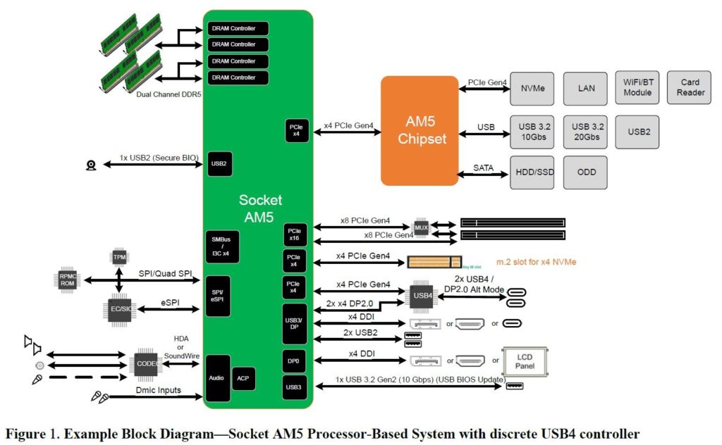 Image 1 : AMD ferait bien l’impasse sur le PCIe 5.0 pour la première génération du socket AM5