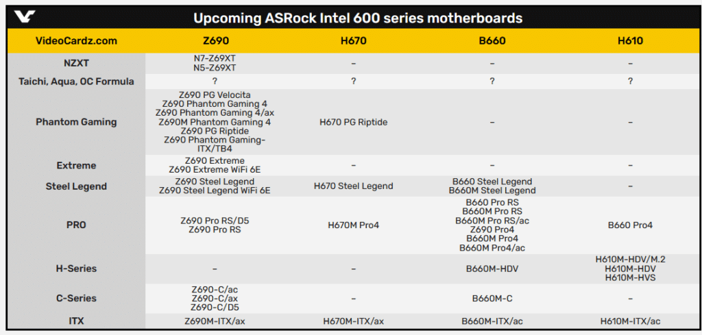 Image 1 : Une première liste de cartes mères Intel Z690, H670, B660, et H610 chez ASRock et NZXT