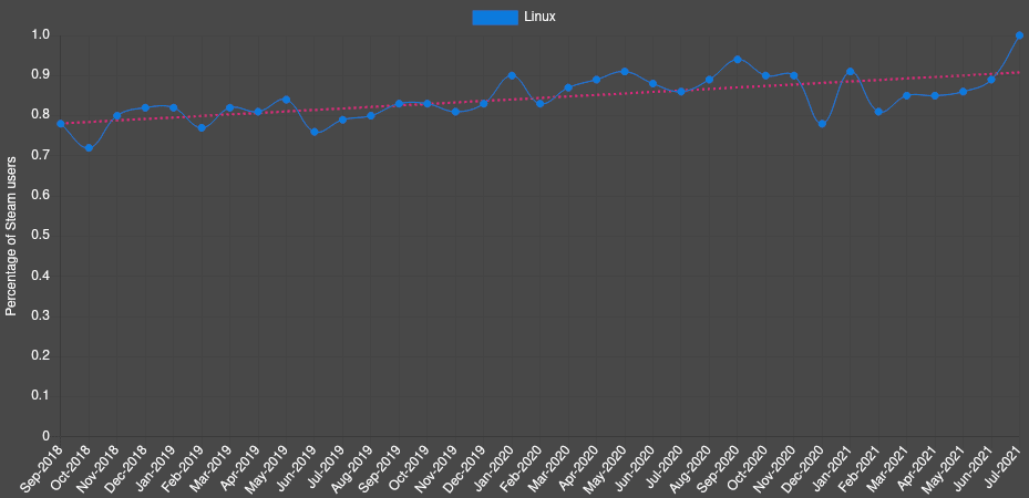 Image 2 : Enquête Steam juin 2021 : le pourcentage d’utilisateurs sous Linux atteint 1 %