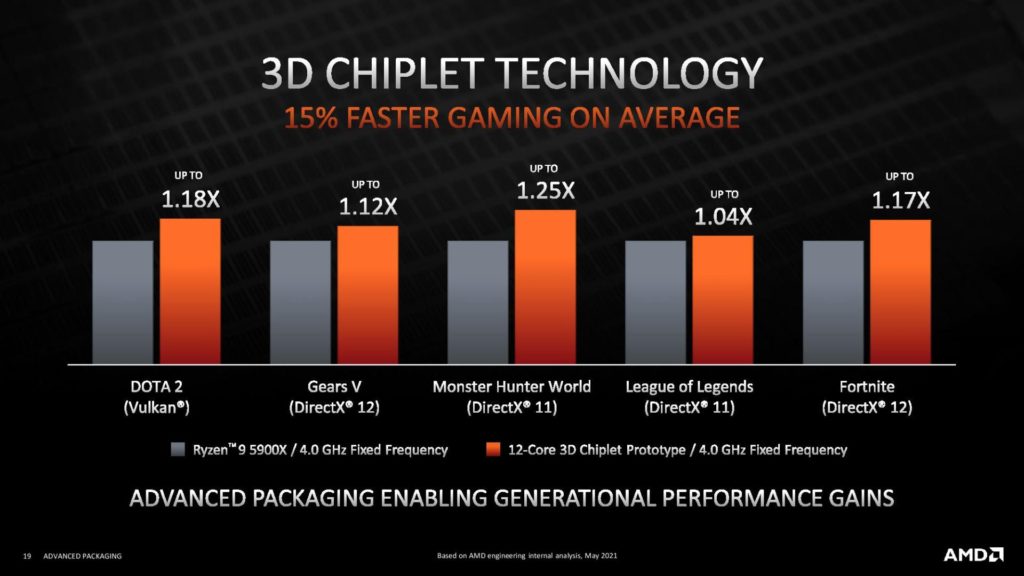 Image 2 : AMD détaille sa technologie 3D Chiplet