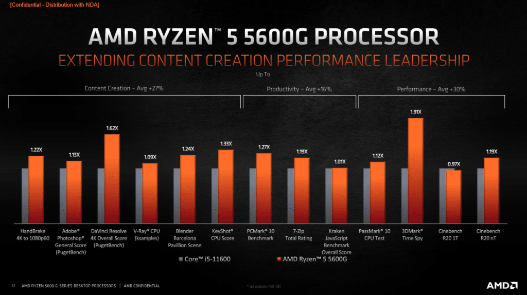 Image 10 : AMD lance ses APU Ryzen 5000-G sur le marché DIY