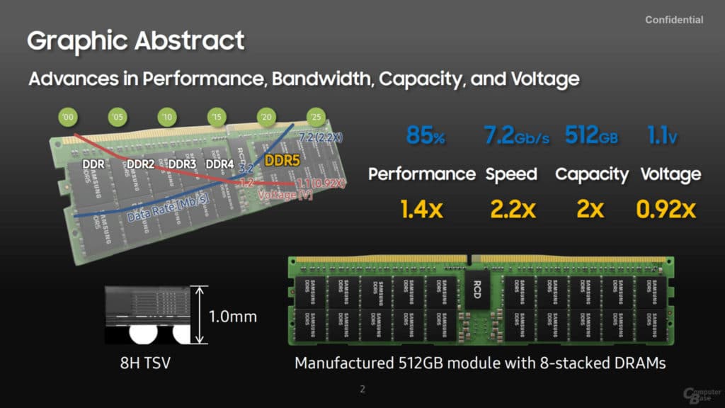 Image 1 : Samsung détaille son module mémoire DDR5-7200 de 512 Go