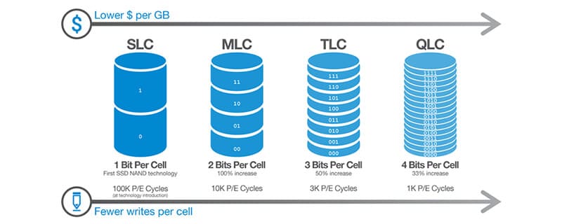 Image 7 : La mémoire X-NAND, qui combine le meilleur de la SLC et de la QLC, est désormais brevetée