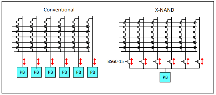 Image 5 : La mémoire X-NAND, qui combine le meilleur de la SLC et de la QLC, est désormais brevetée
