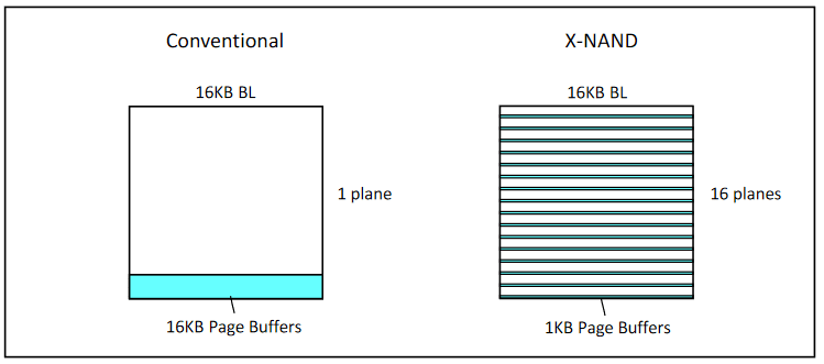 Image 6 : La mémoire X-NAND, qui combine le meilleur de la SLC et de la QLC, est désormais brevetée