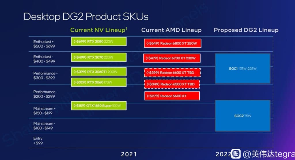 Image 1 : Les meilleures solutions Intel DG2 se positionneraient face aux RTX 3070 et RX 6700 XT