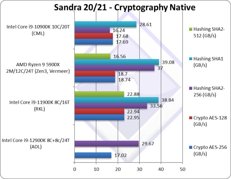 Image 4 : Le Core i9-12900K s'illustre dans SiSoftware Sandra et CPU-Z