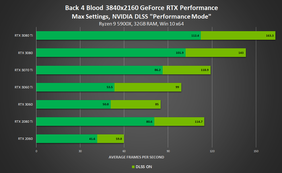 Image 2 : NVIDIA DLSS : 10 jeux supplémentaires compatibles en octobre, dont Back 4 Blood