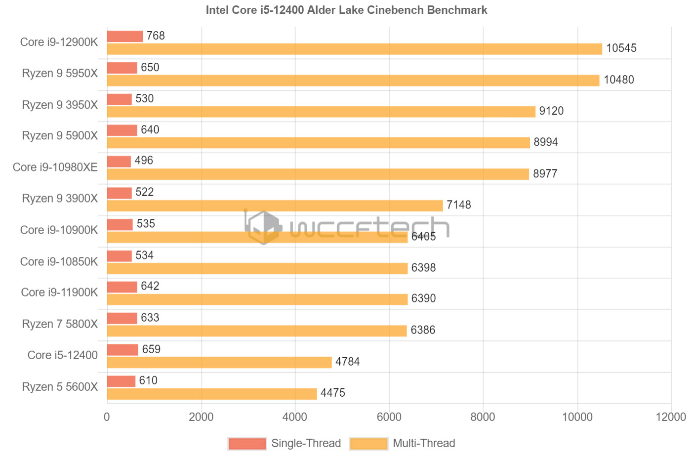 Сравнение процессоров amd ryzen 5. I5 12400 CPU-Z. Intel 5 12400. Процессор AMD Ryzen 5 5600x. Процессор Intel Core i5-11400.