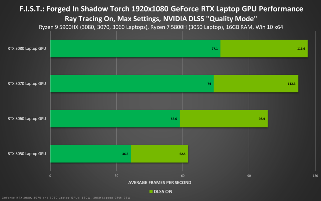 Image 1 : Le NVIDIA DLSS multiplie jusqu'à 3 fois le nombre d'IPS dans F.I.S.T. : Forged In Shadow Torch