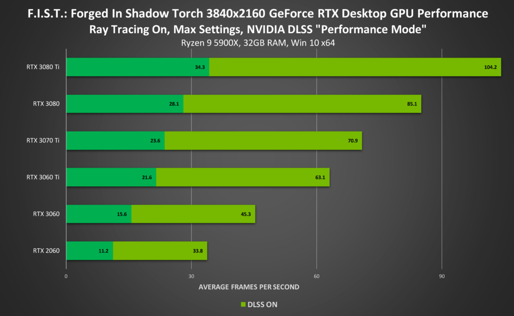 Image 2 : Le NVIDIA DLSS multiplie jusqu'à 3 fois le nombre d'IPS dans F.I.S.T. : Forged In Shadow Torch
