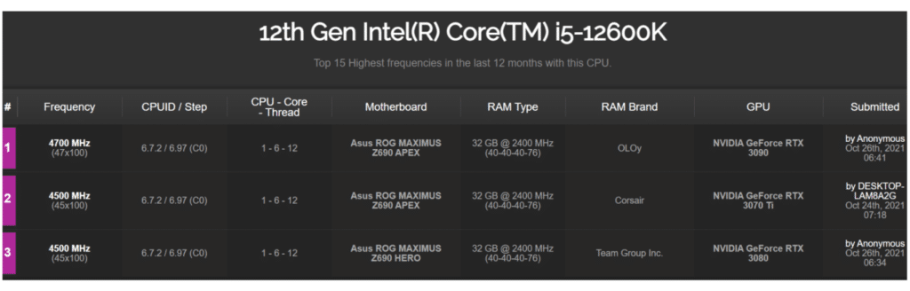 Image 2 : Le Core i5-12600K humilie le Core i5-11600K sur CPU-Z