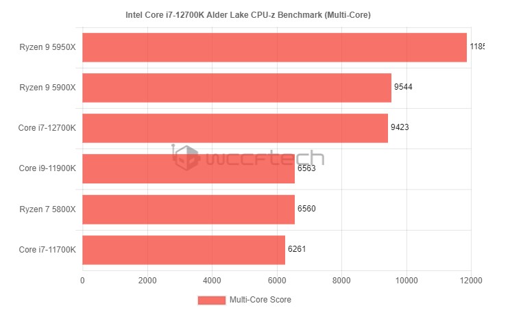 Image 4 : Le Core i7-12700K fait sensation sur CPU-Z et des benchmarks PugetBench