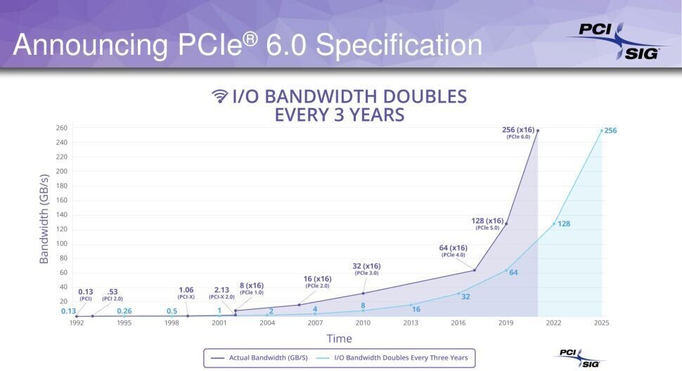 Image 2 : Le PCIe 6.0 passe en version 0.9, ultime étape avant sa finalisation