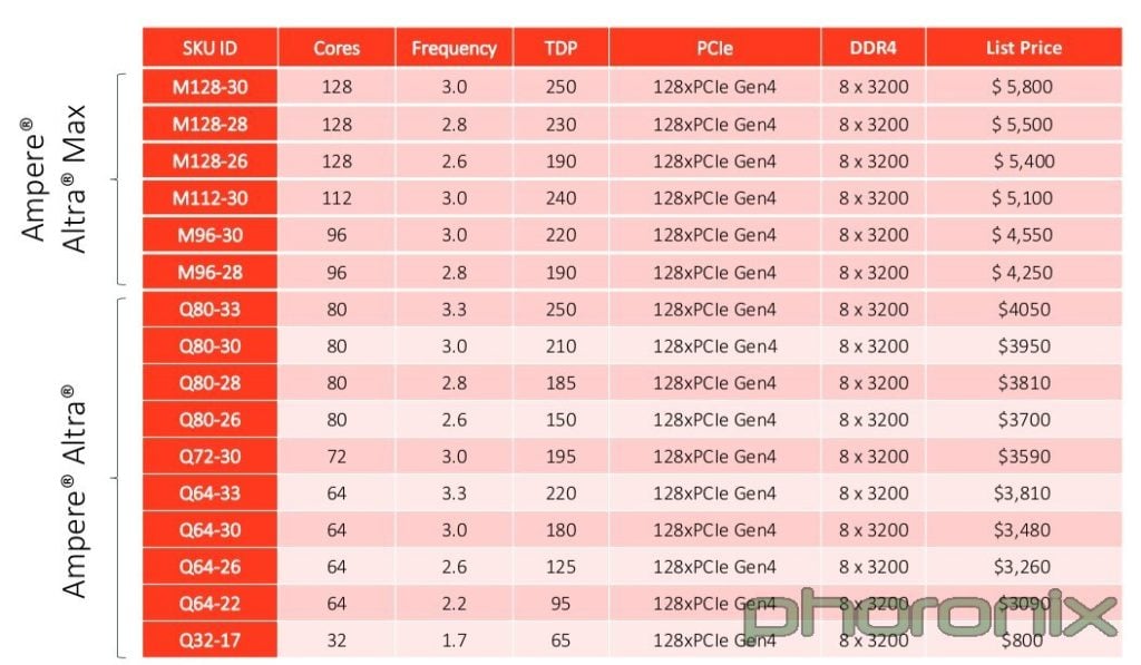 Image 1 : Un processeur Ampere Altra Max à 128 cœurs ARM coûte nettement moins cher qu'une puce Intel Xeon ou AMD EPYC x86