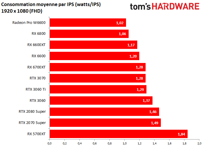 Image 15 : AMD Radeon RX 6600 : consommation (très) maîtrisée, pour le Full HD