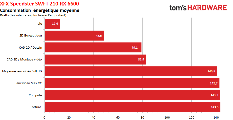 Image 16 : AMD Radeon RX 6600 : consommation (très) maîtrisée, pour le Full HD