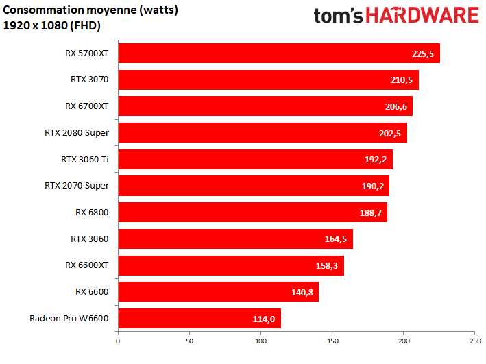 Image 14 : AMD Radeon RX 6600 : consommation (très) maîtrisée, pour le Full HD